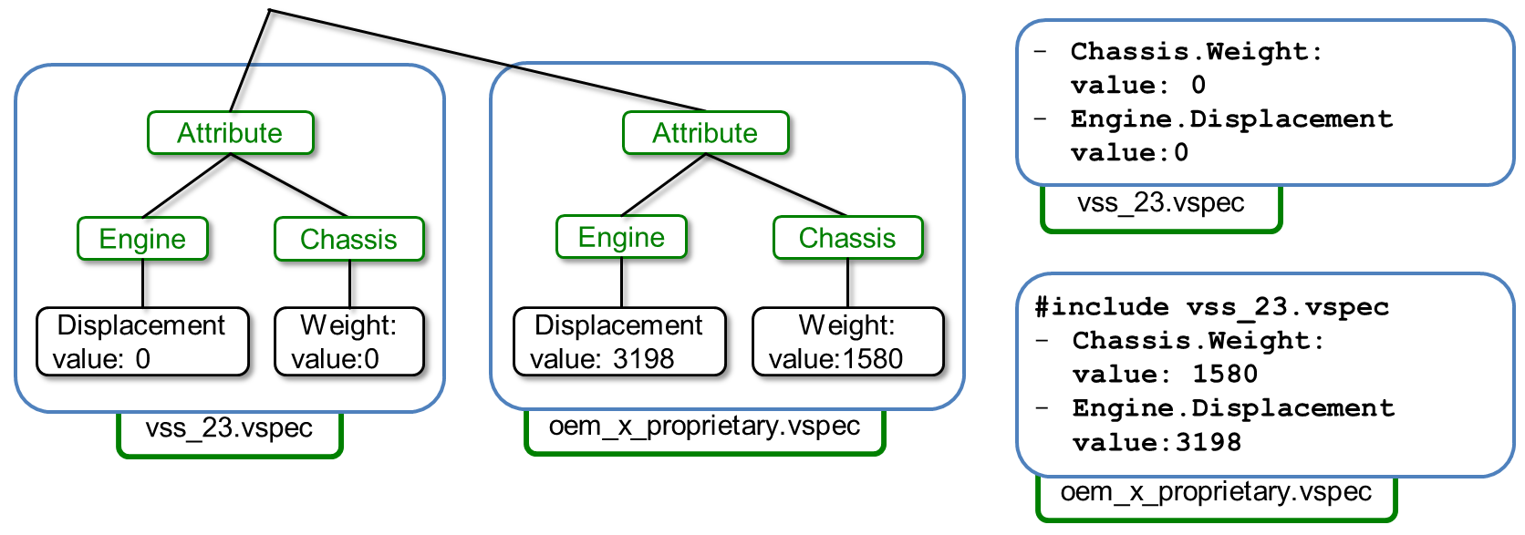 Attributes