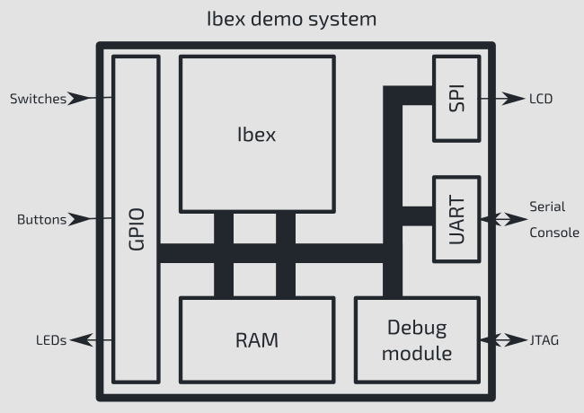 Ibex demo system block diagram