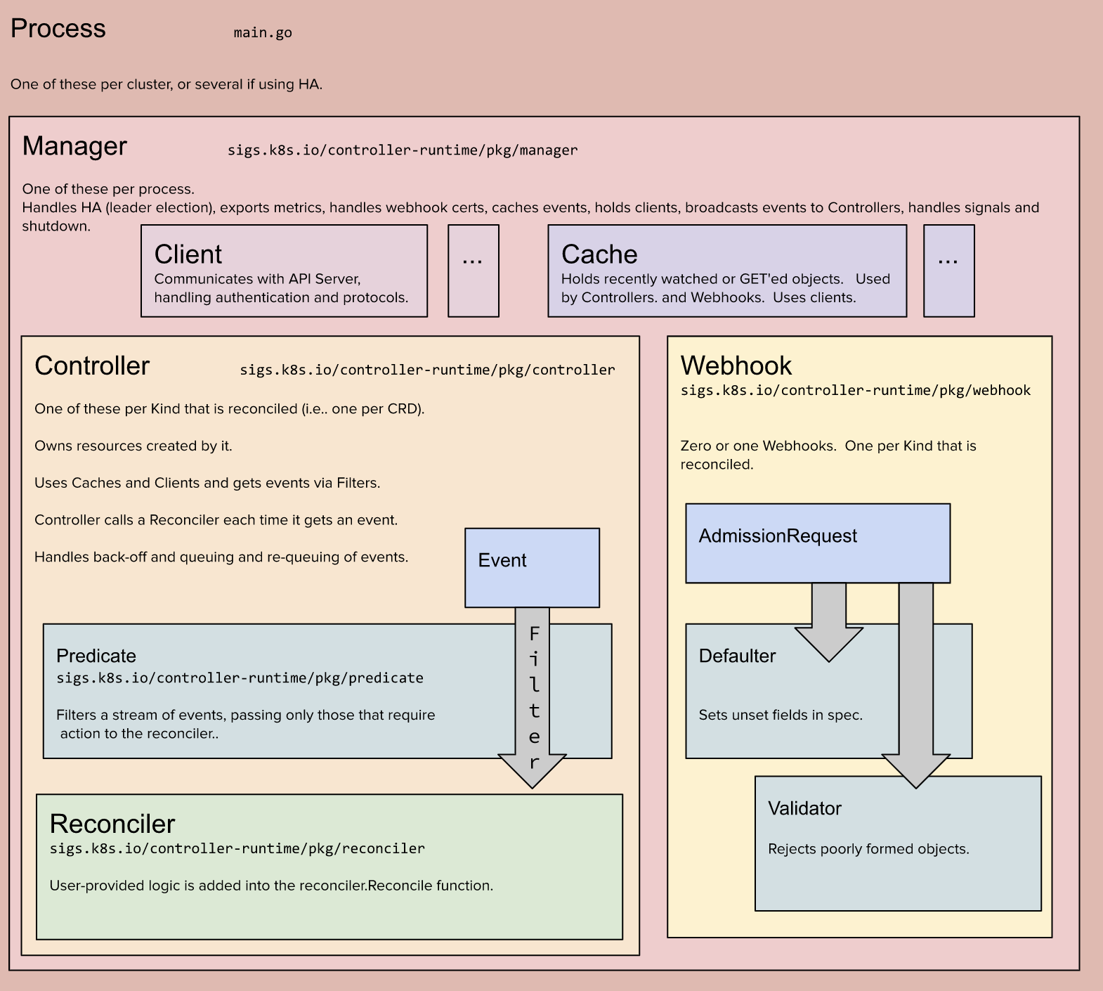 Controller Architecture