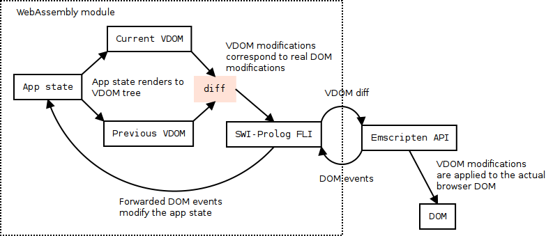 Prolog VDOM