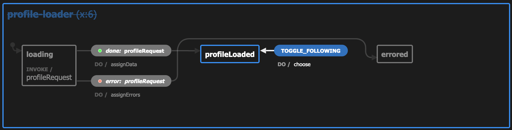 profile state machine