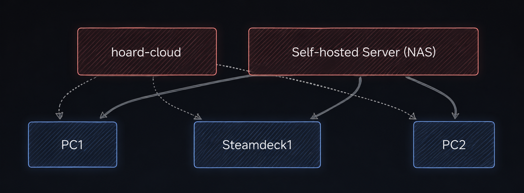 Hoard server photo