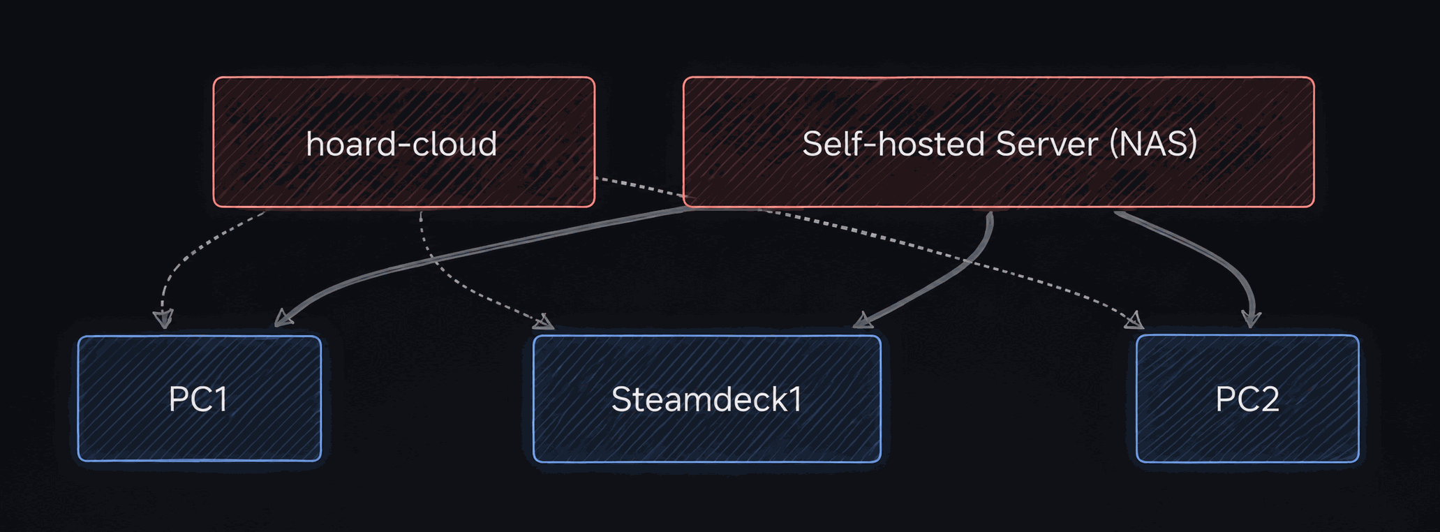 Hoard server photo