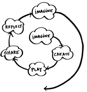 Imagine-Create-Play-Share-Reflect