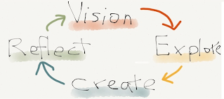 Vision-Explore-Create-Reflect