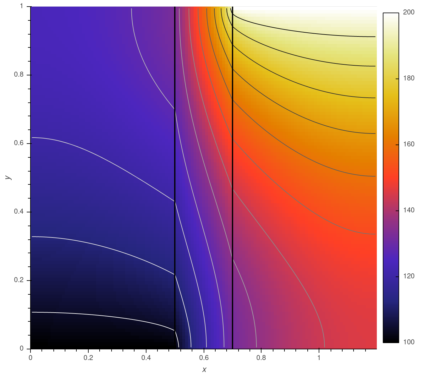 Steady state heat conduction