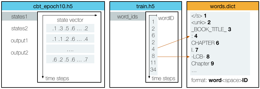 Data Format