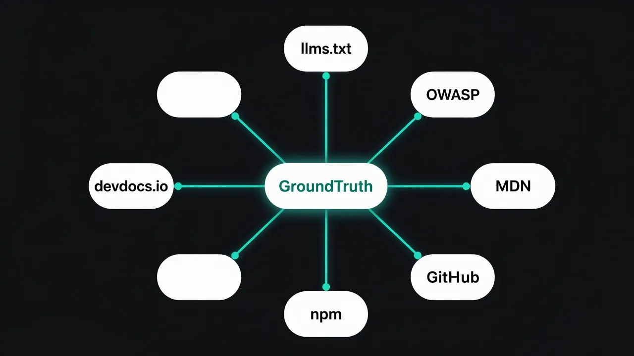 GroundTruth — documentation source network: llms.txt, OWASP, MDN, GitHub, npm