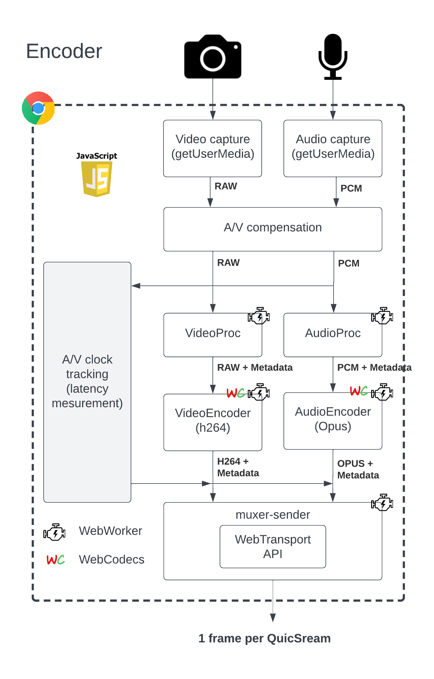 Encoder block diagram