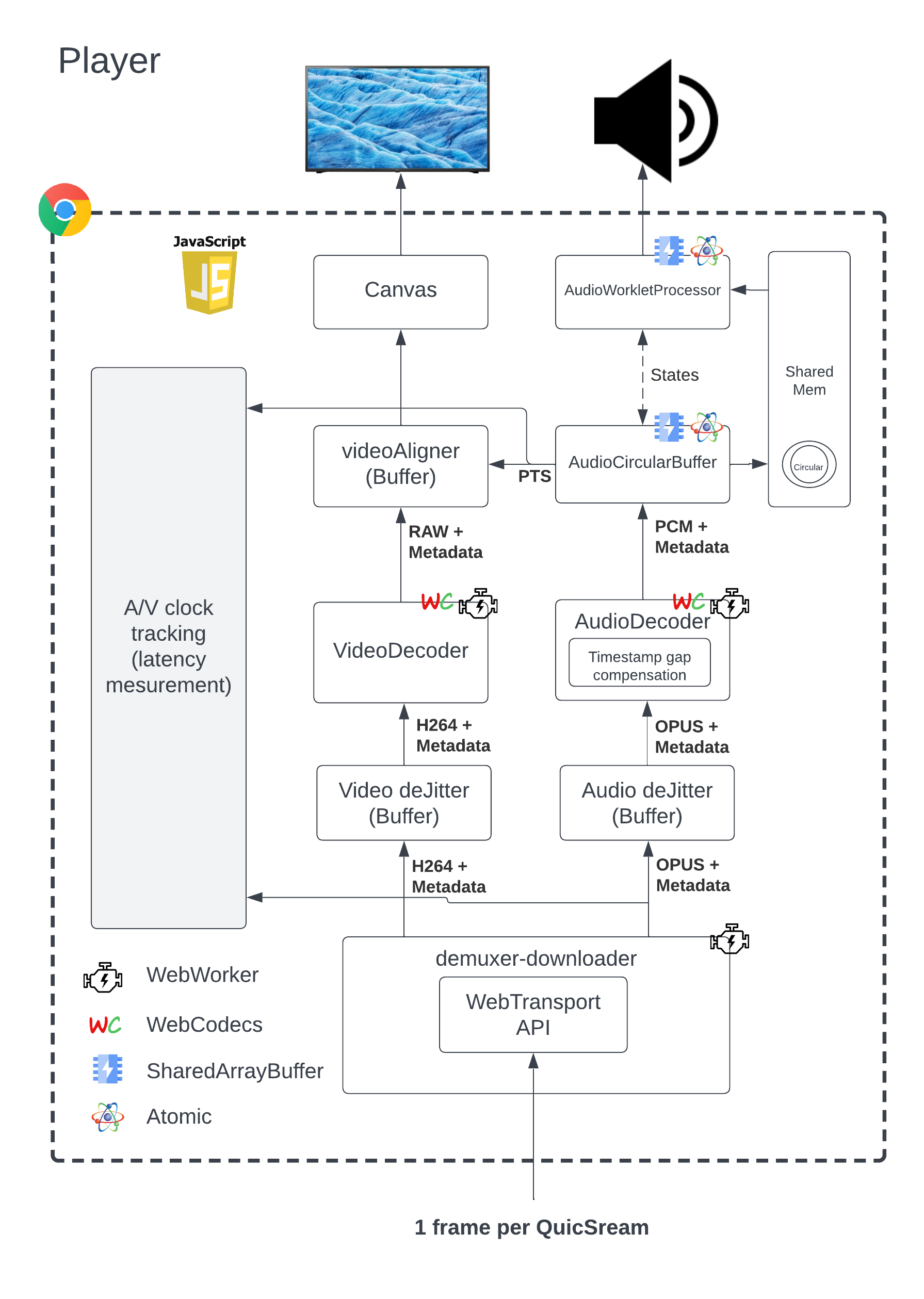 Player block diagram