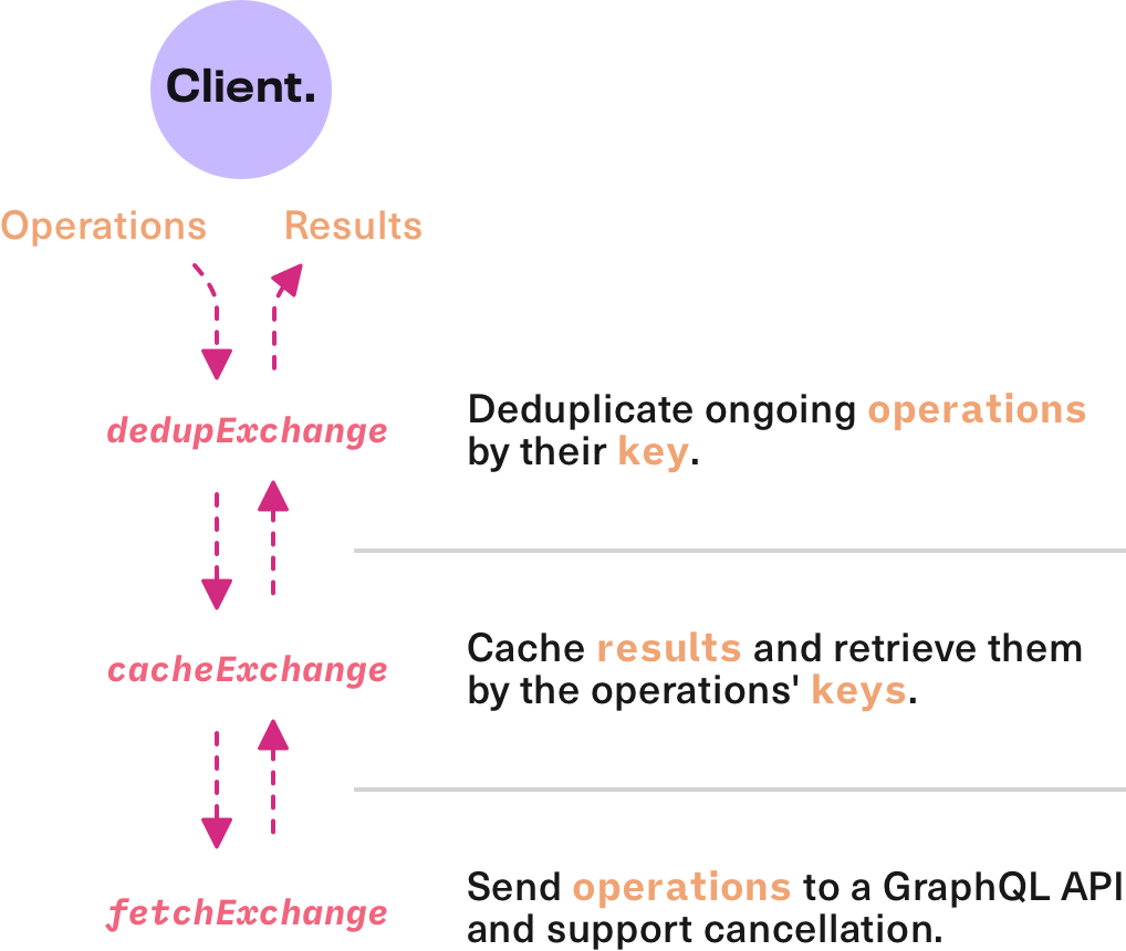 Diagram: By default the client has three exchanges. Operations flow through a 'dedup', 'cache', and 'fetch' exchange in this exact order. Their results are flowing backwards through this same chain of exchanges. The 'dedupExchange' deduplicates ongoing operations by their key. The 'cacheExchange' caches results and retrieves them by the operations' keys. The 'fetchExchange' sends operations to a GraphQL API and supports cancellation.