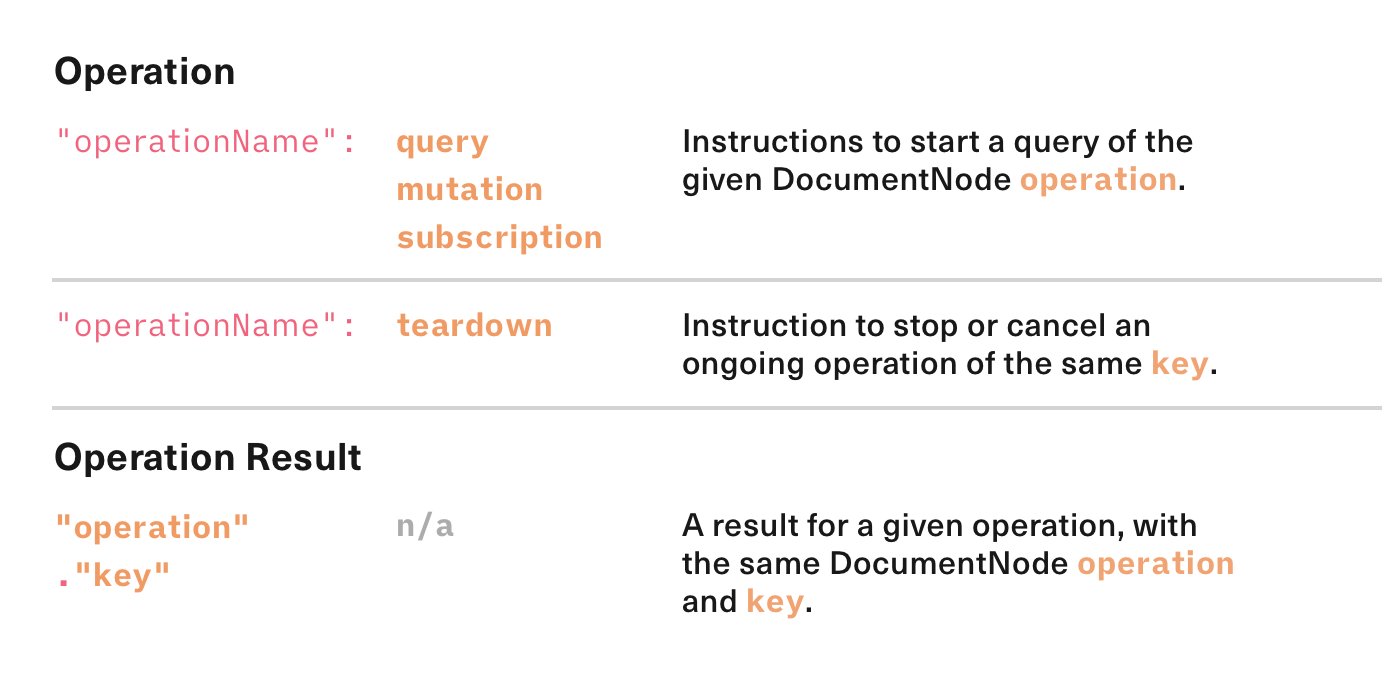 Diagram: Operations can be seen as signals. Operations with an 'operationName' of query, mutation, or subscription start a query of the given DocumentNode operation. The same operation with an 'operationName' of 'teardown' instructs the client to stop or cancel an ongoing operation of the same key. Operation Results carry the original operation on an 'operation' property, which means they can be identified by reading the key of this operation.