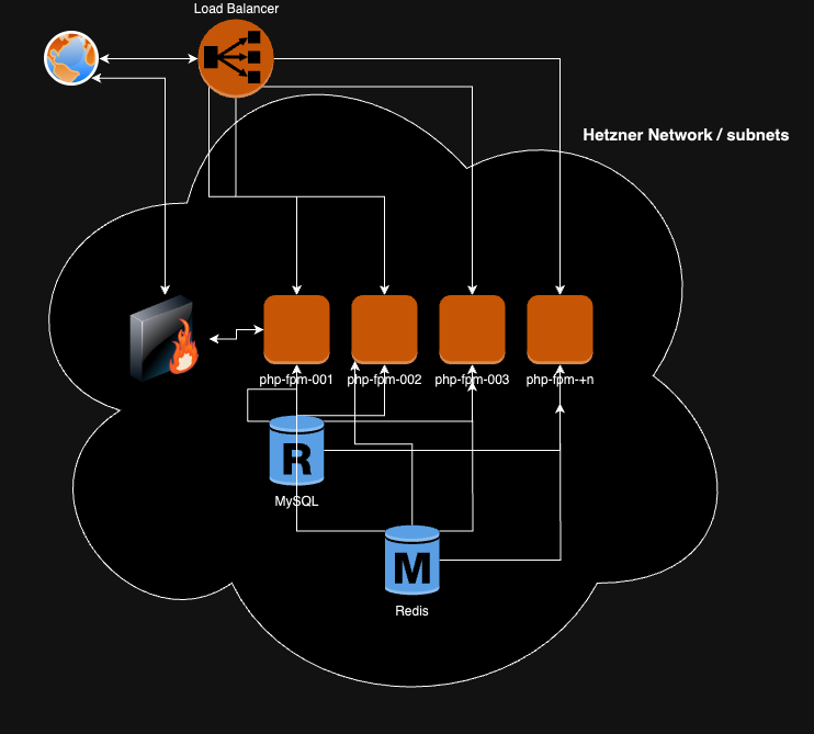 Hetzner cloud