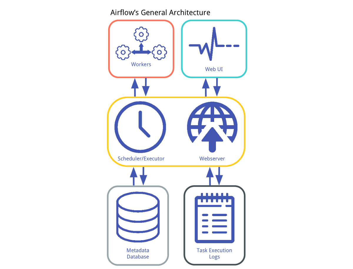 Airflow Architecture