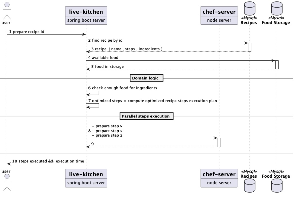 Prepare recipe use case