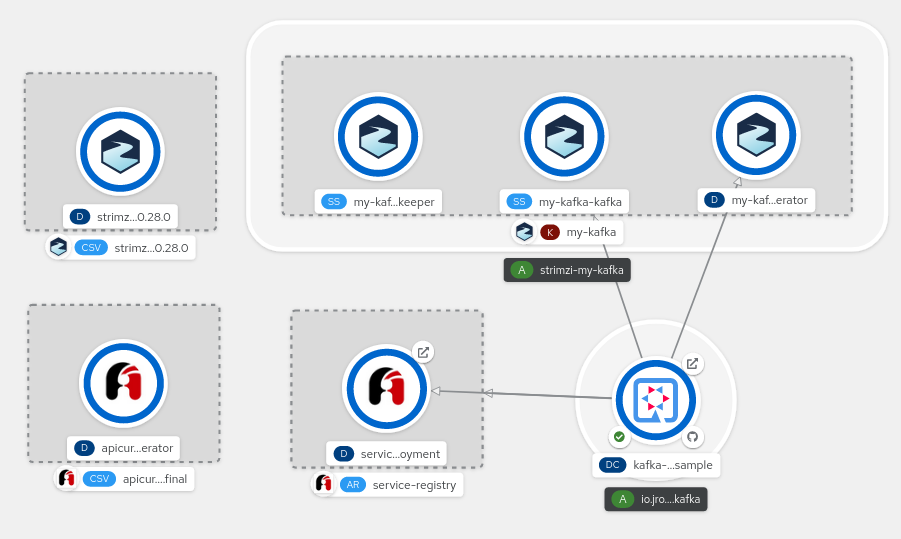 Application Topology in OpenShift