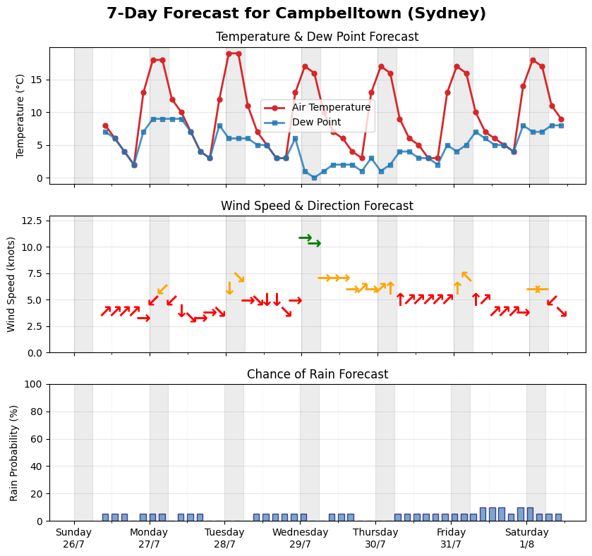 BOM Forecast for Campbelltown (Sydney)