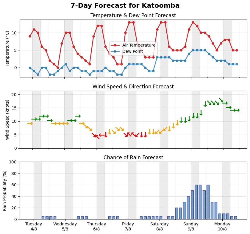 BOM Forecast for Katoomba
