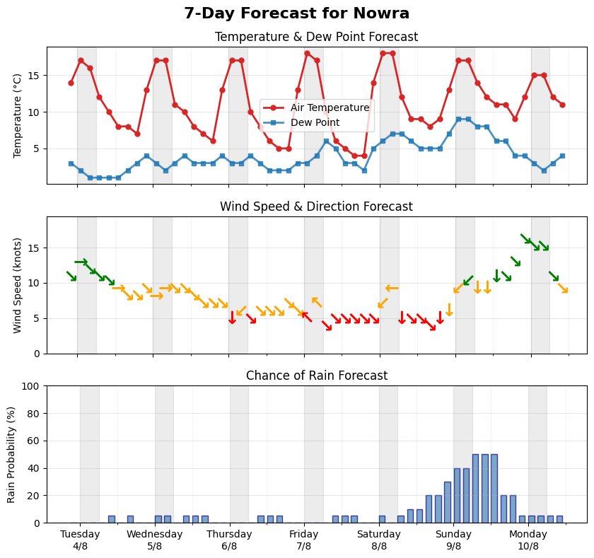 BOM Forecast for Nowra