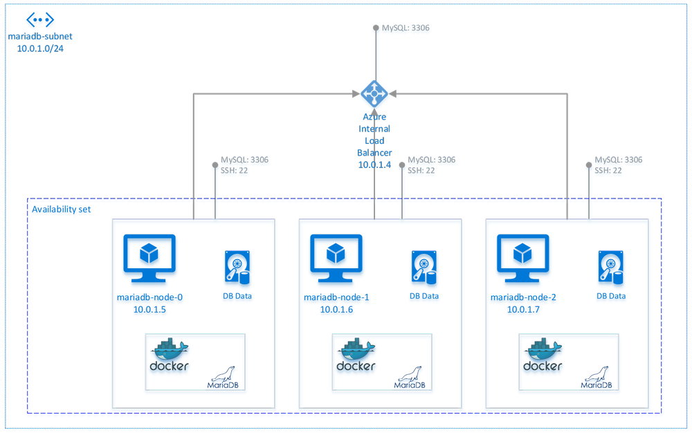 Mariadb удаленное подключение