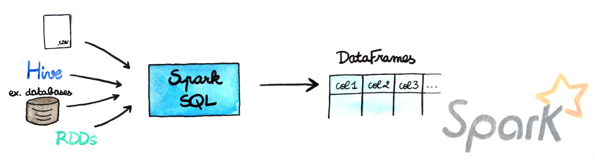 DataFrame