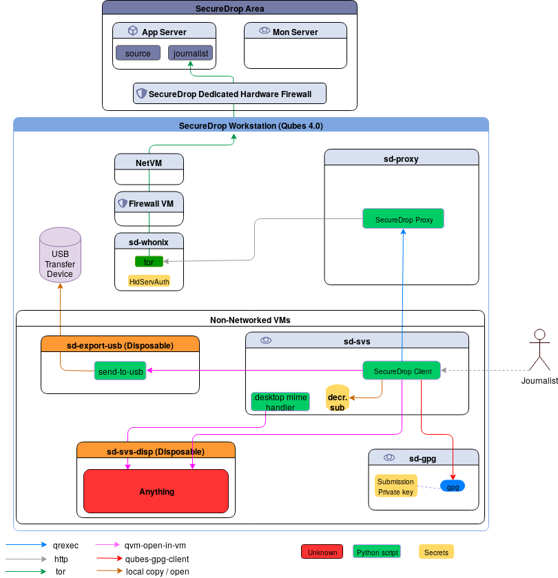 (Data Flow Diagram for the SecureDrop Workstation)