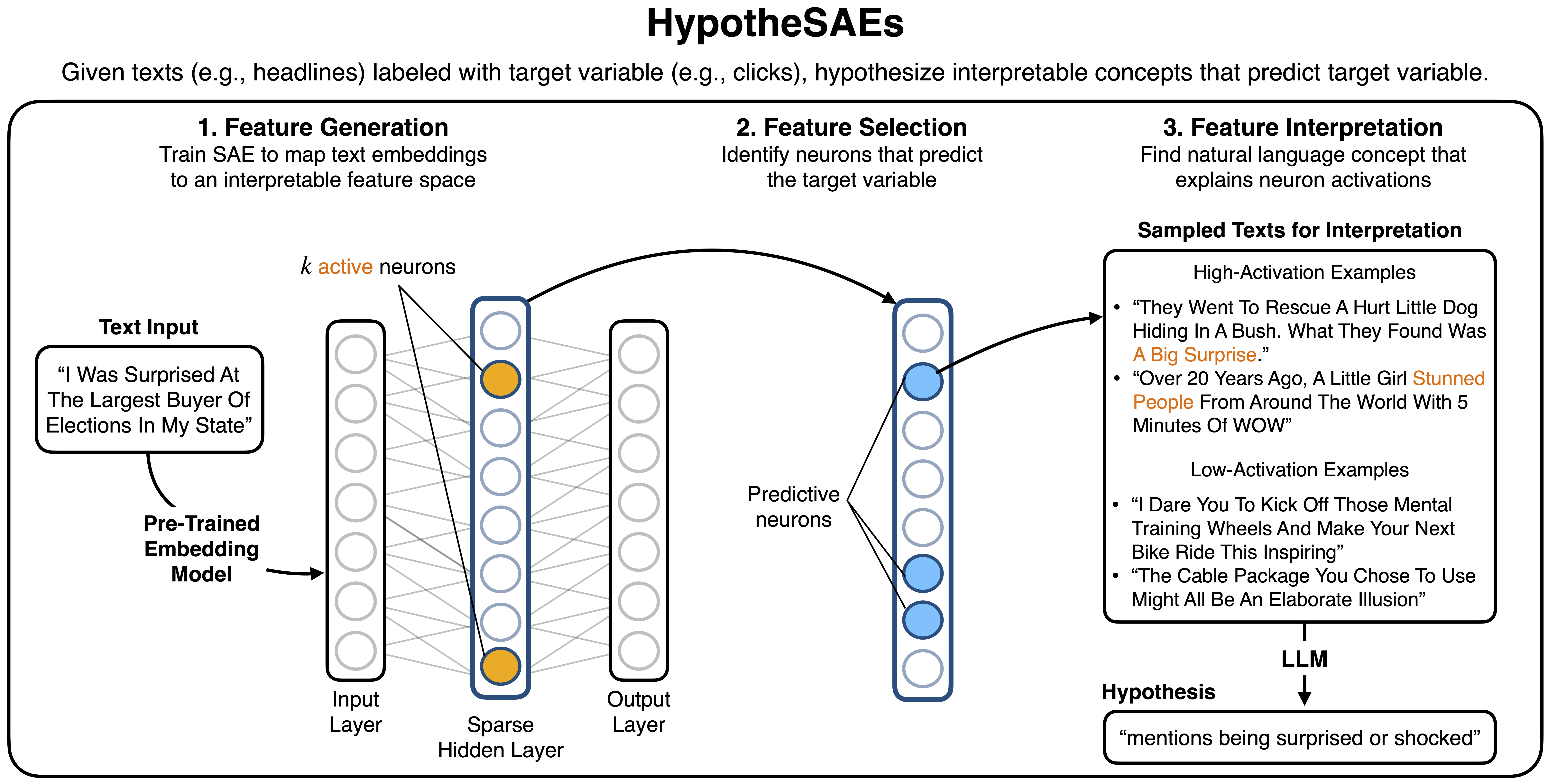 HypotheSAEs Schematic