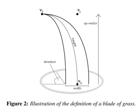 Grass blade model and control points