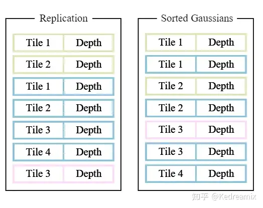 Gaussian sort debug stage one