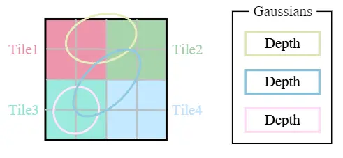 Gaussian sort debug stage two