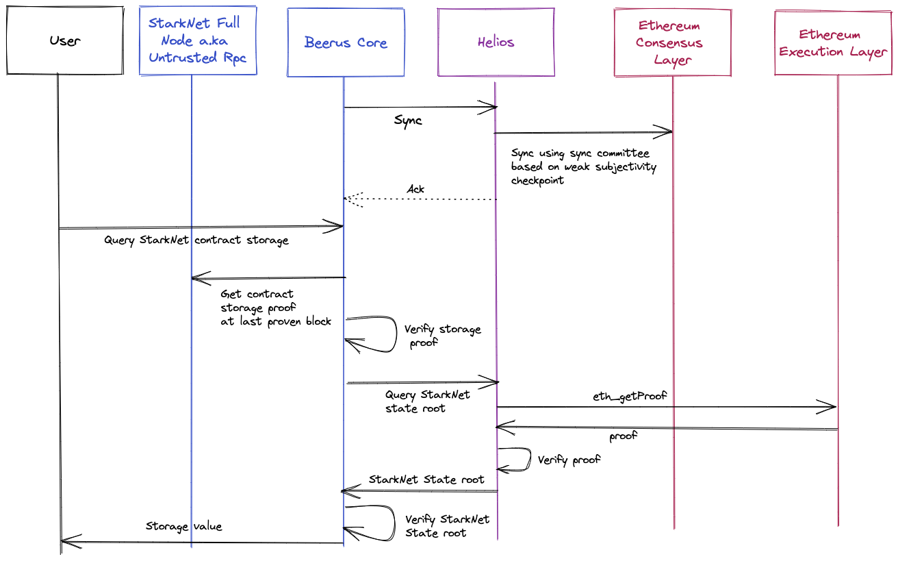 Beerus Query Contract Storage