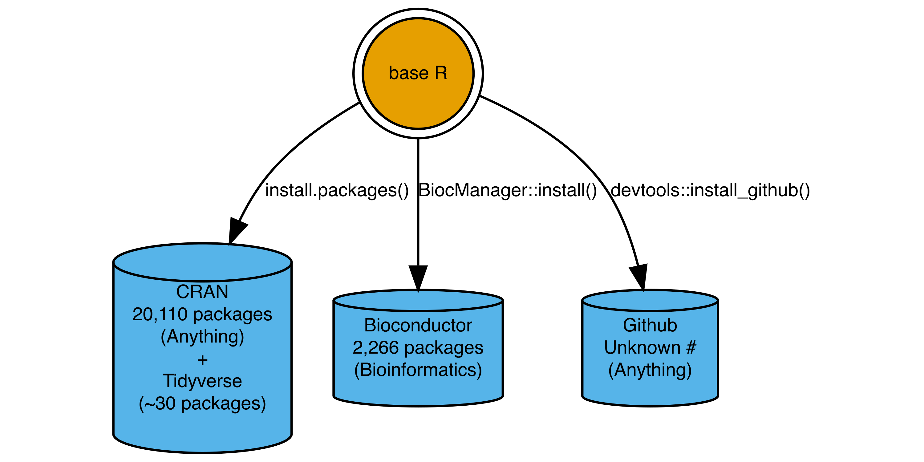 Major R package repositories and functions used to install packages.