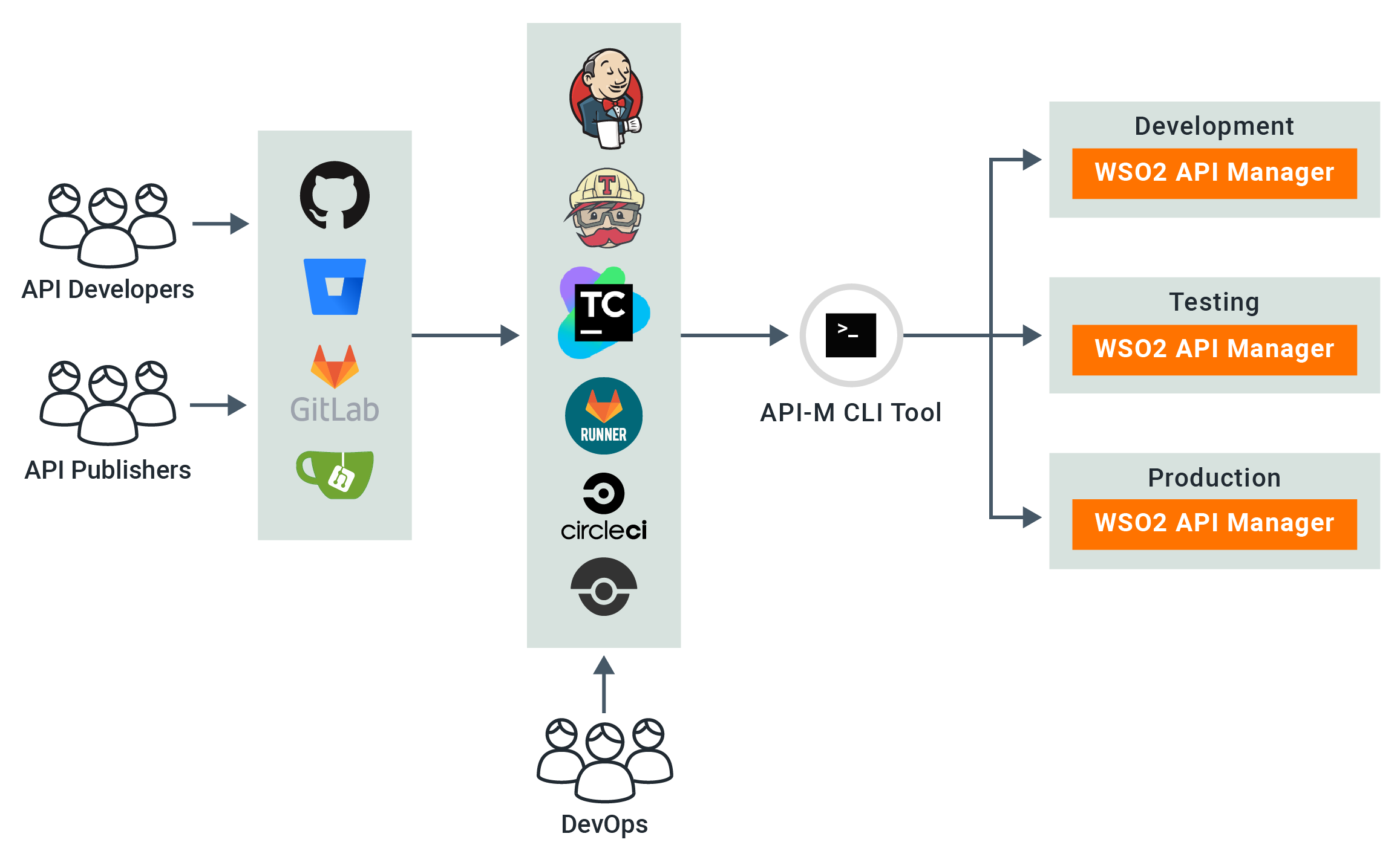 CI/CD pipeline for APIs with WSO2 API Manager