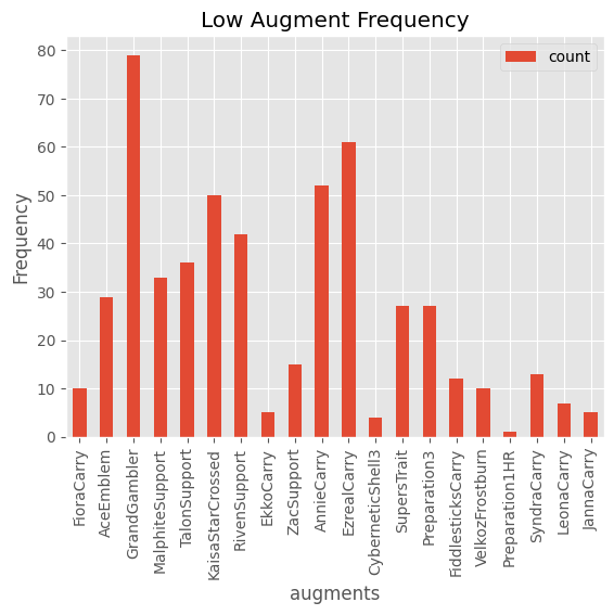 Low WR Augment Count