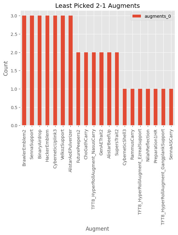 Least Picked Augments at 2-1
