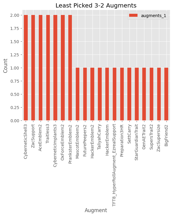 Least Picked Augments at 2-1