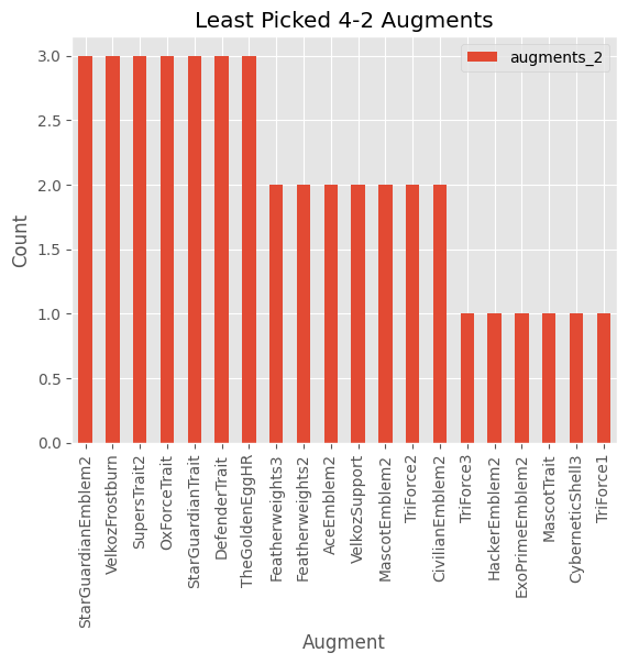 Least Picked Augments at 2-1