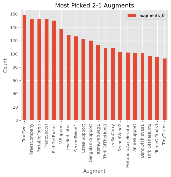 Most Picked Augments at 2-1