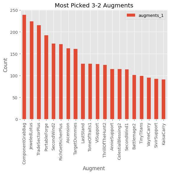 Most Picked Augments at 3-2