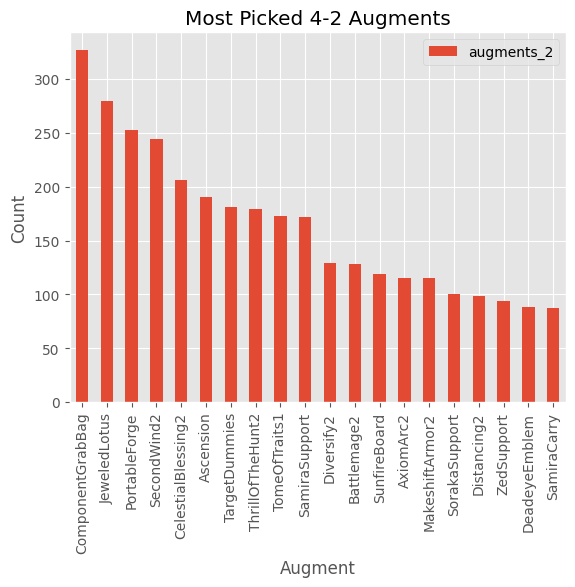 Most Picked Augments at 4-2