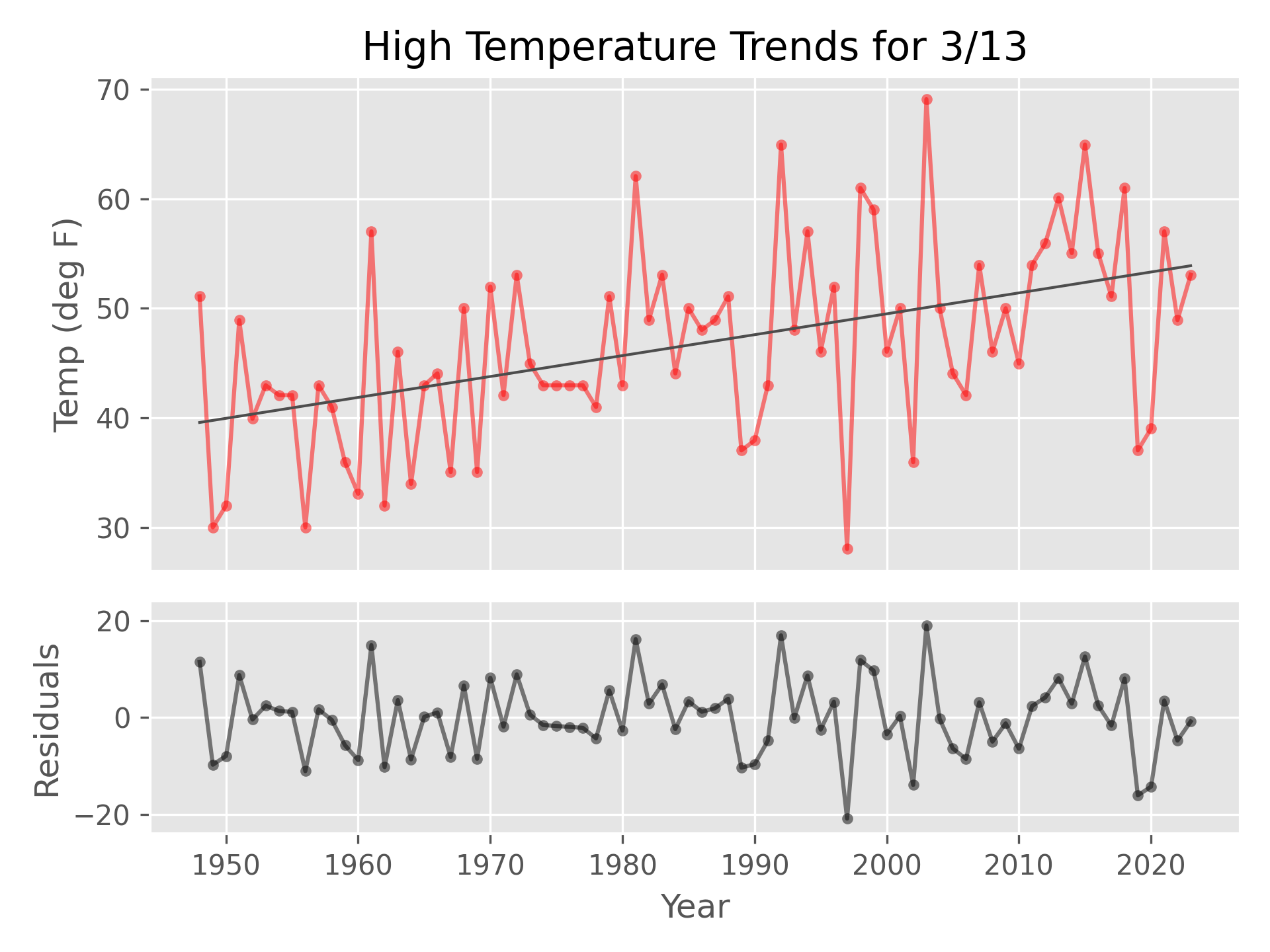 Most extreme high temperature trend