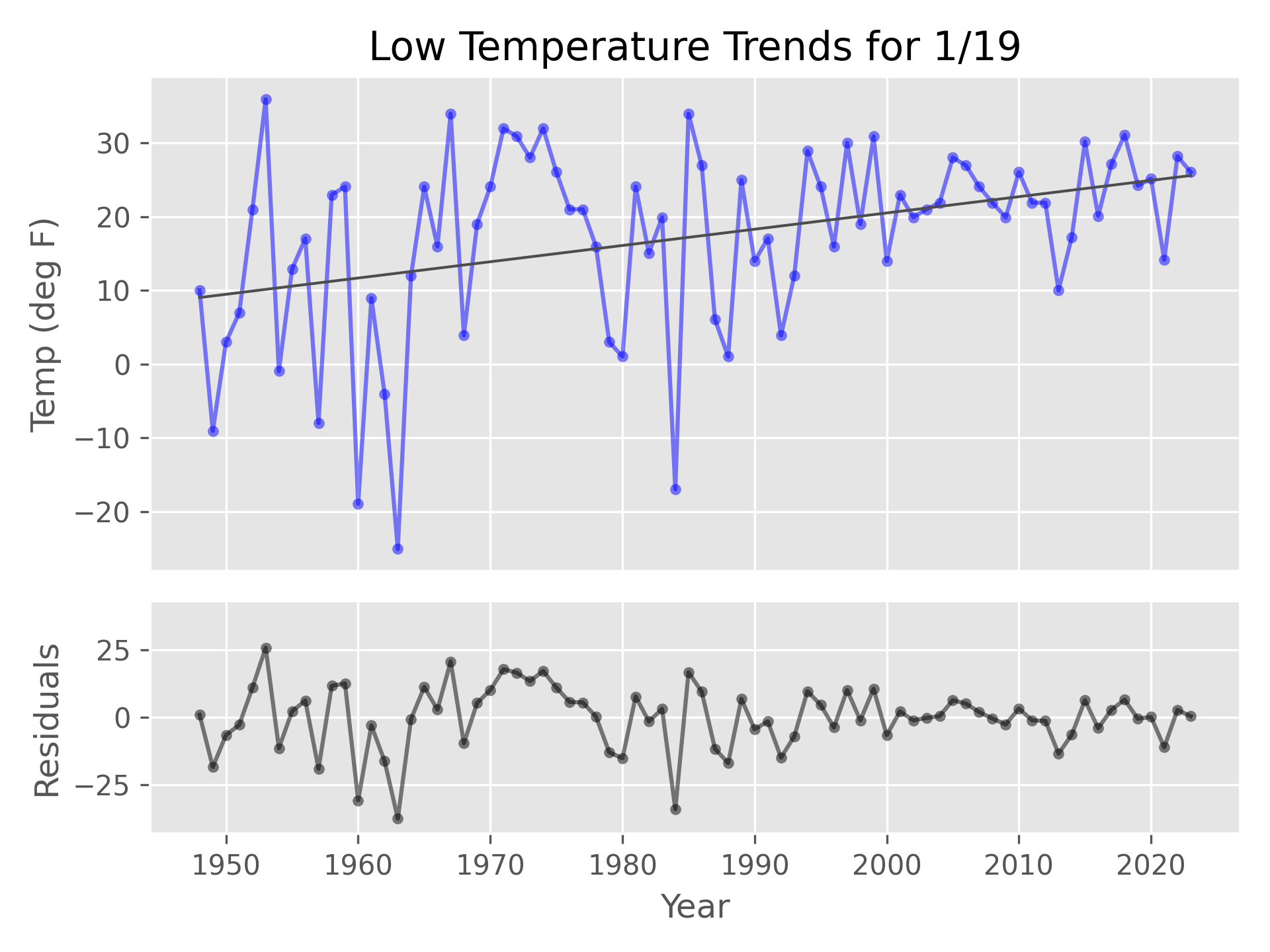 Most extreme low temperature trend