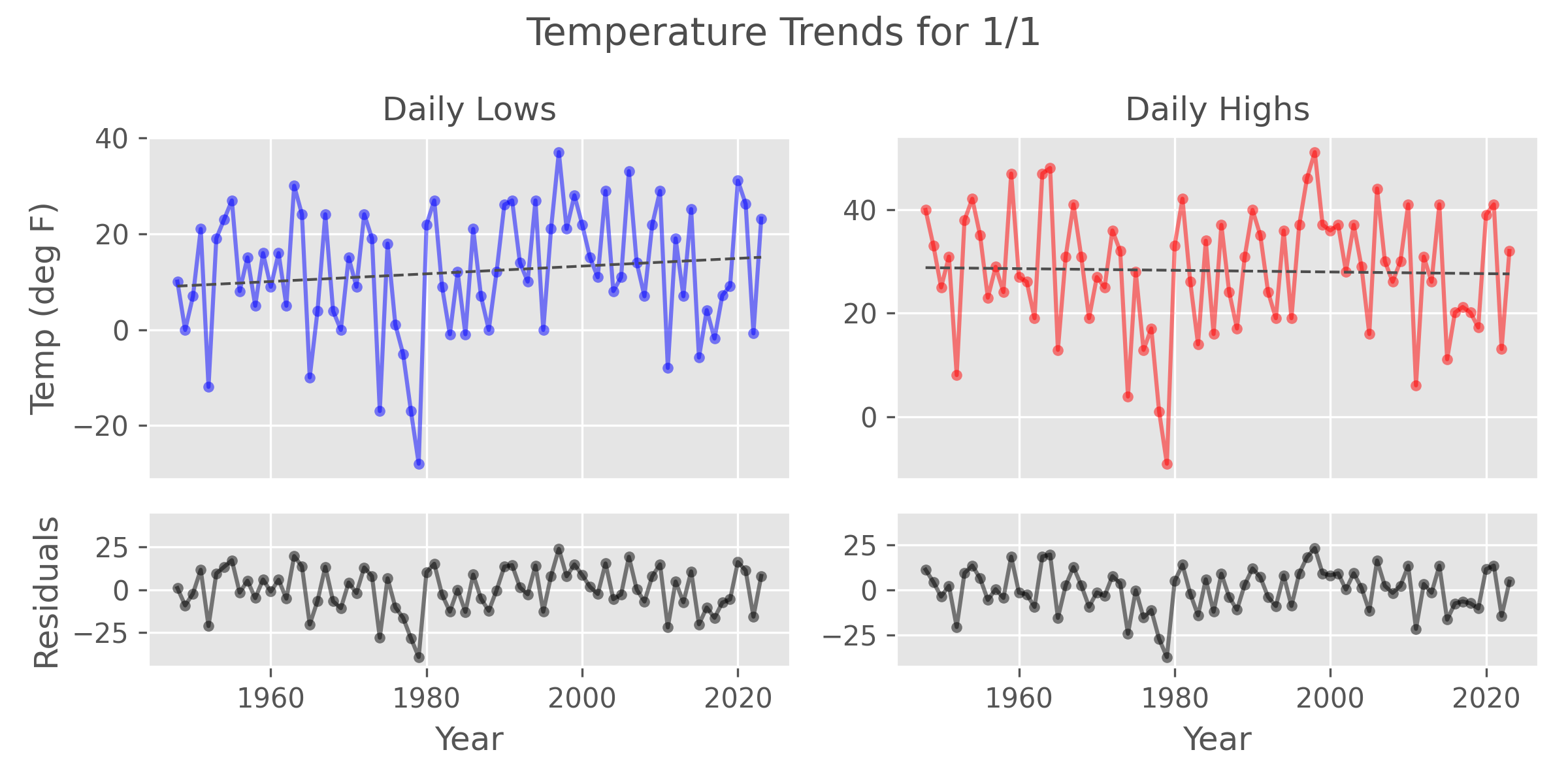 A plot temperature trend for January 1st at MSO, mid-March 2023