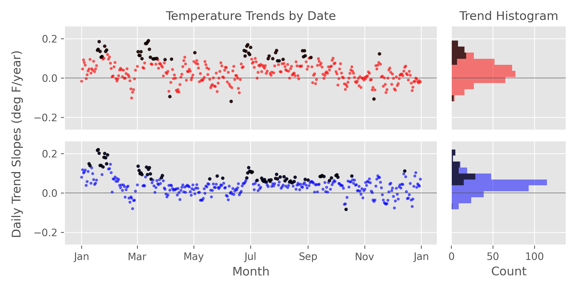 A plot of all daily temperature trends at MSO, mid-March 2023