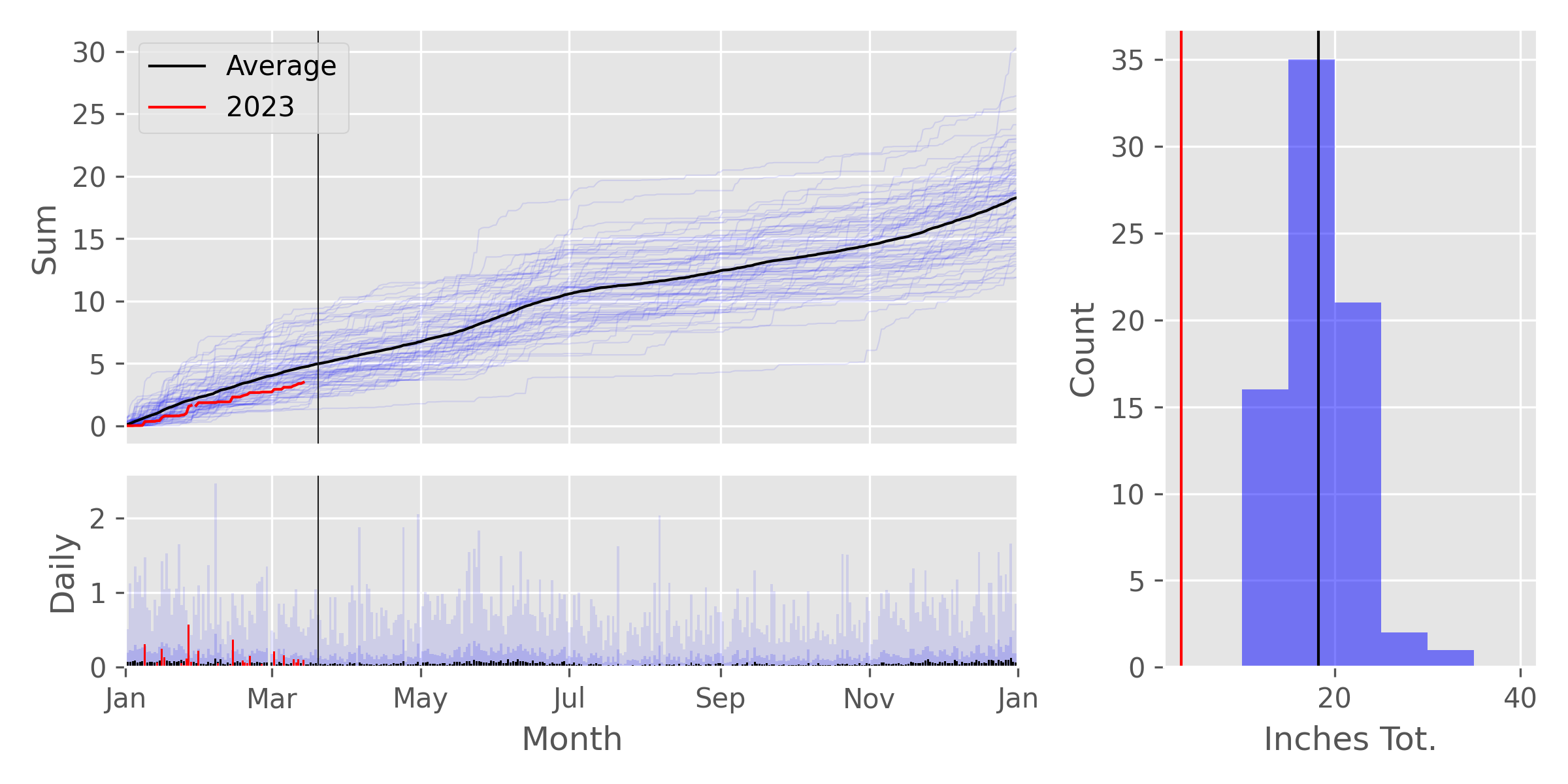 A precipitation plot for MSO, mid-March 2023