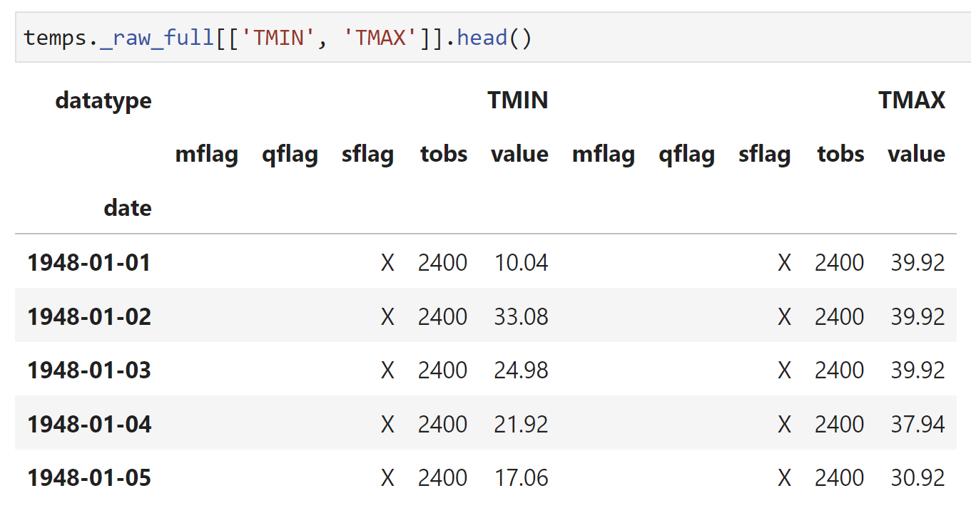 An example snippet of the full raw DataFrame