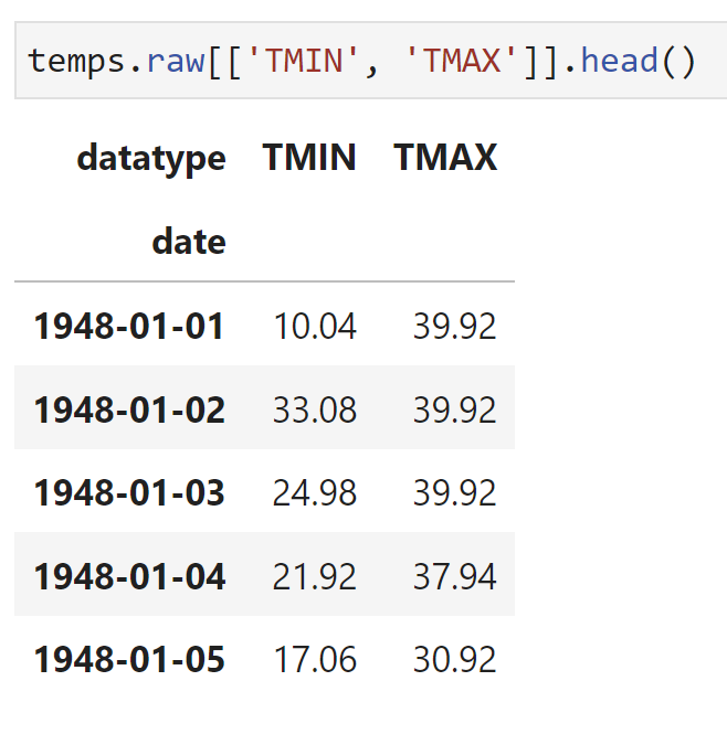 An example snippet of the filtered raw DataFrame