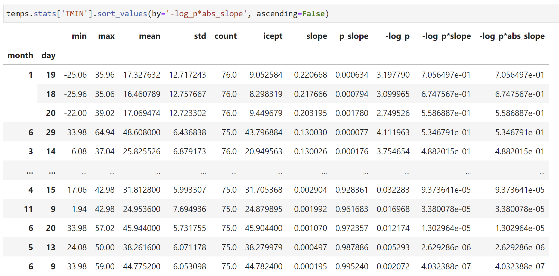 Sorted low temperature slope data