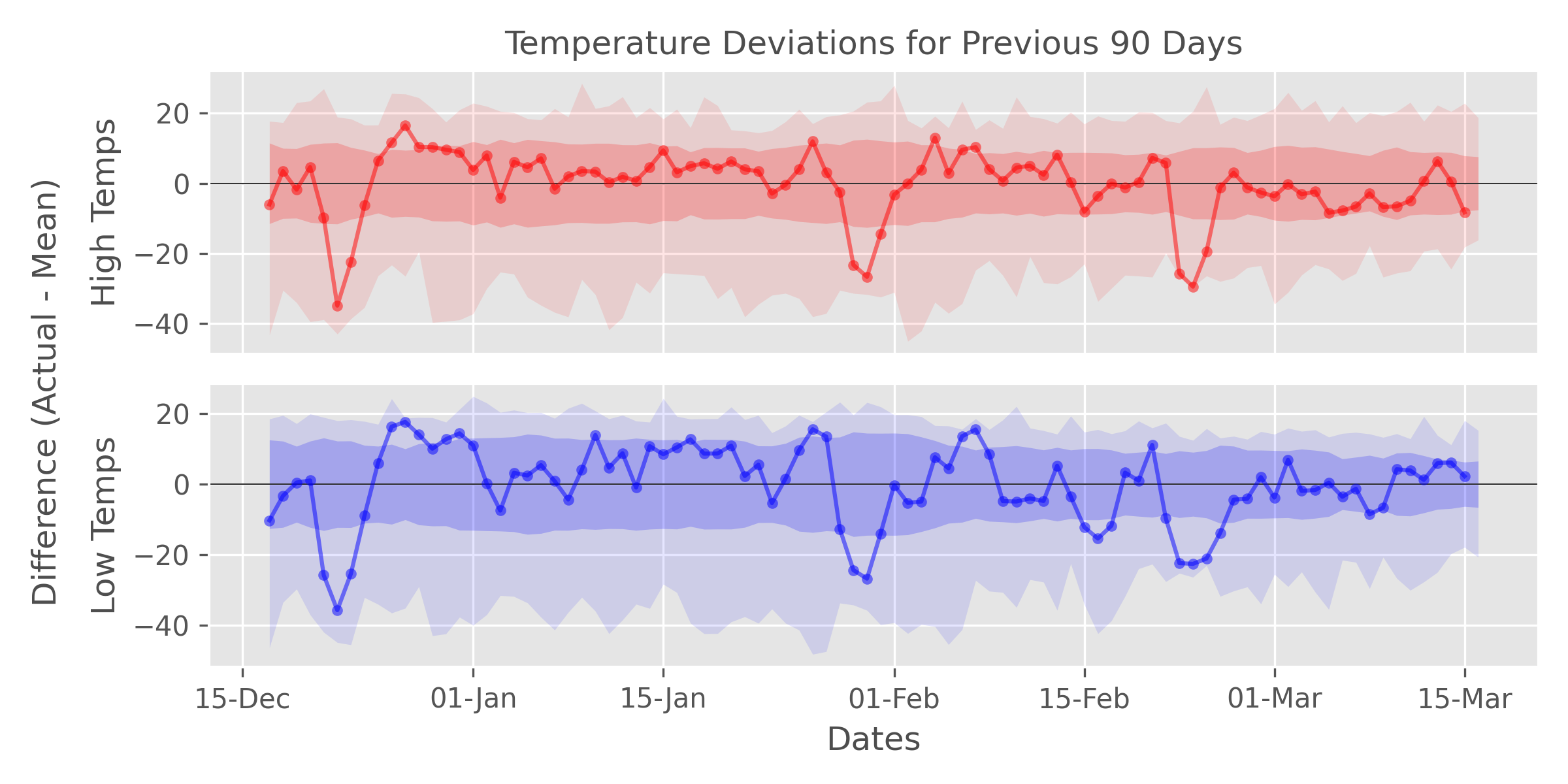 A temperature difference plot for MSO, mid-March 2023