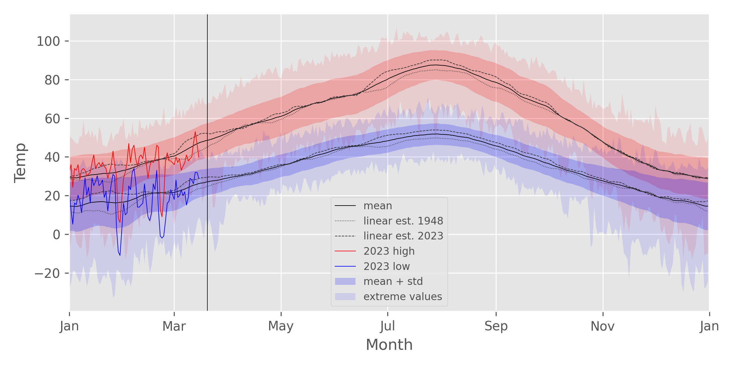 A yearly temperature plot for MSO, mid-March 2023